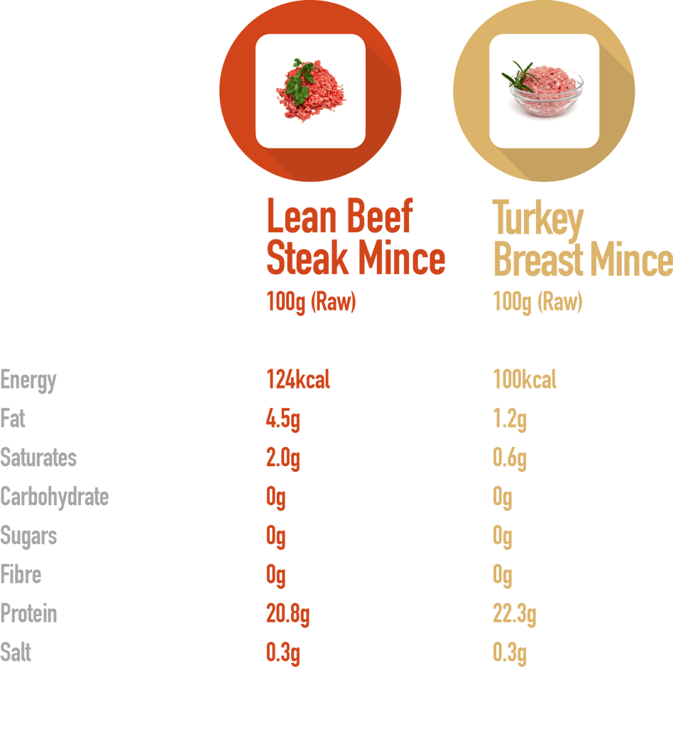 Beef Mince Vs Turkey Mince