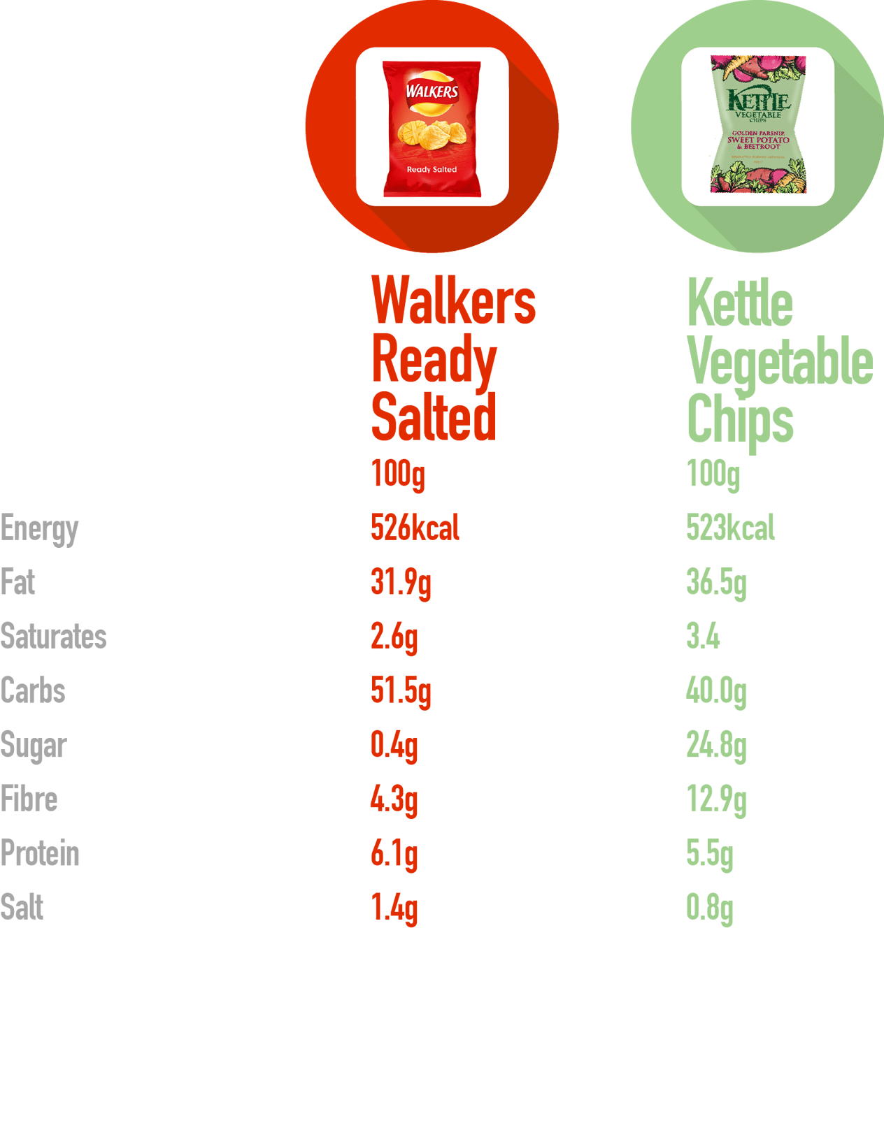 Potato Crisps Vs Vegetable Crisps