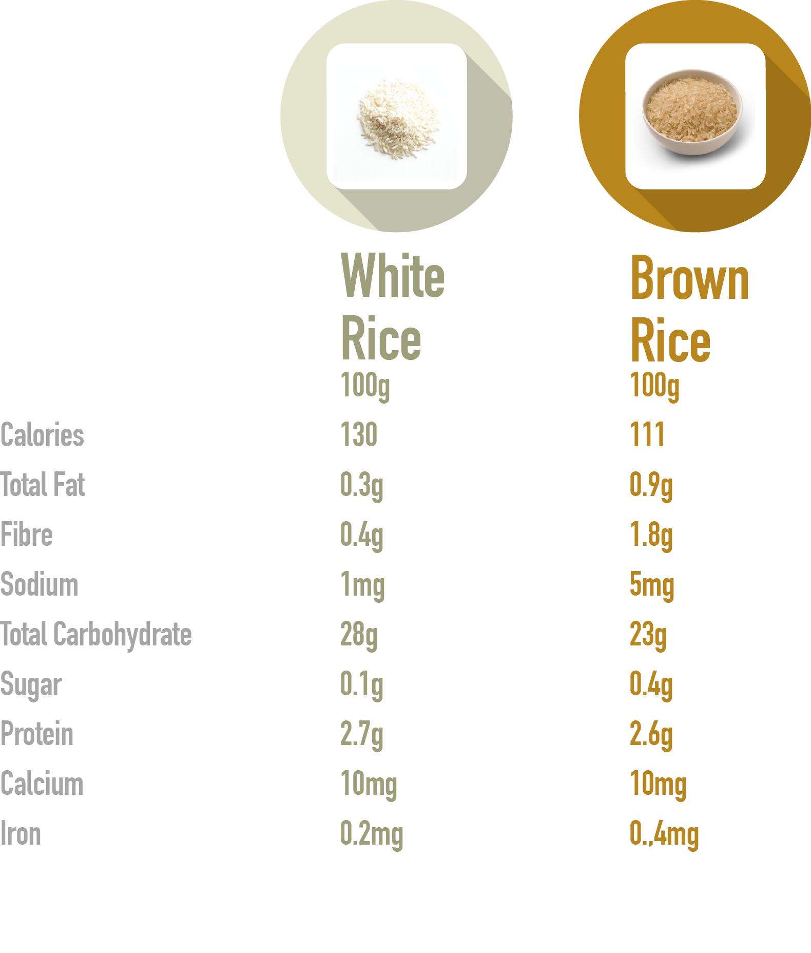 calorie white rice Brown rice vs values nutritional micronutrient