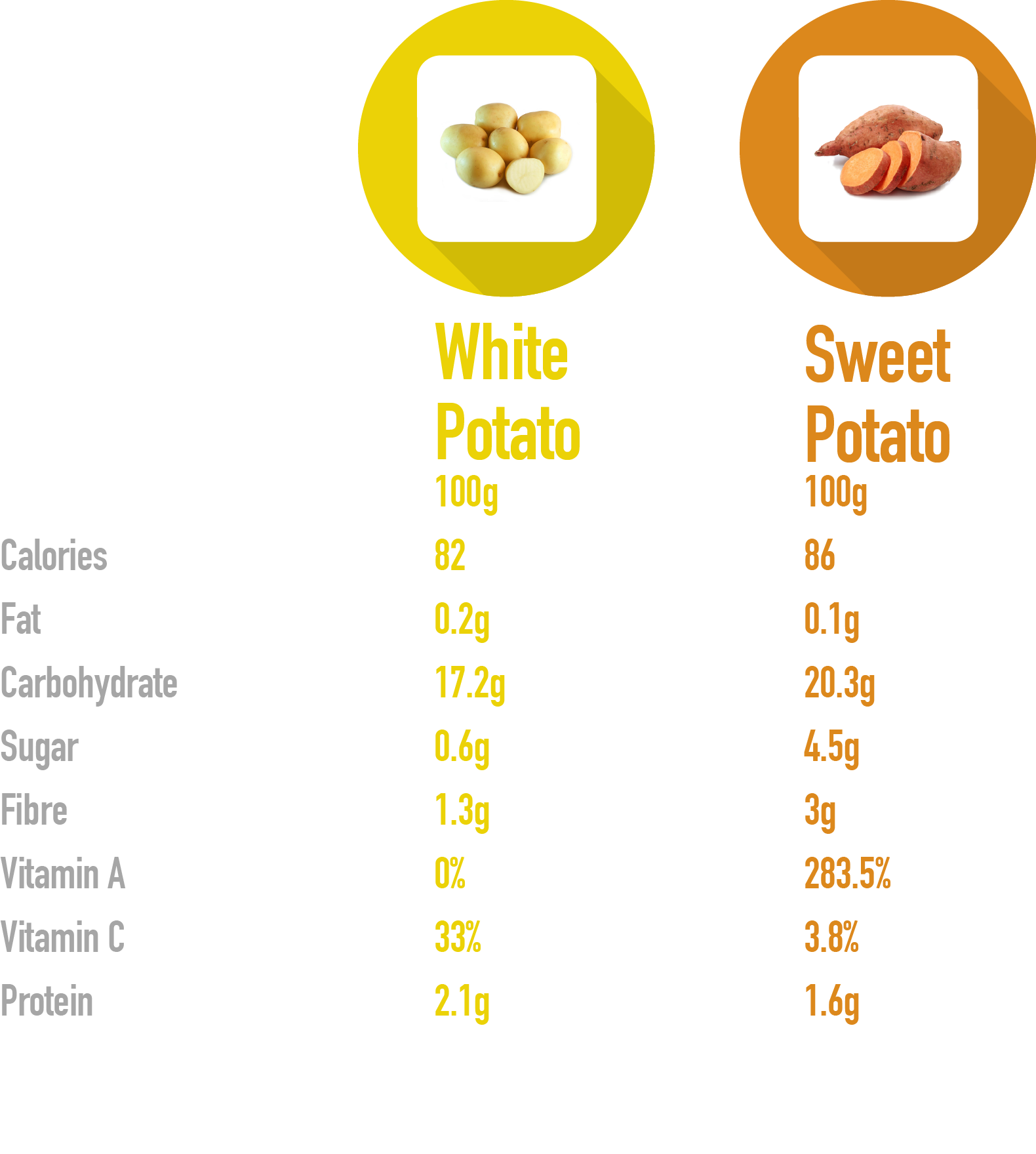 sweet-potato-vs-white-potato